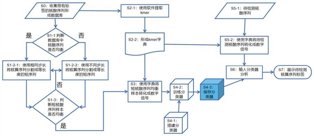 使用机器学习对核酸序列进行分类的方法