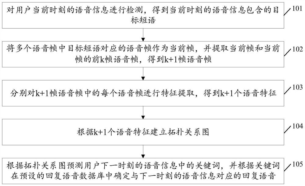 语音预测方法、装置、电子设备和存储介质