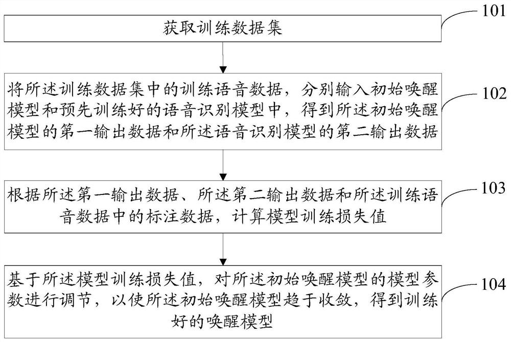 语音模型训练方法、装置和电子设备