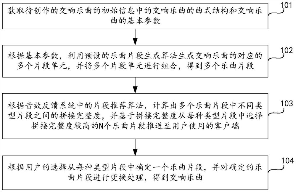 交响乐曲自动创作方法、装置、设备及存储介质