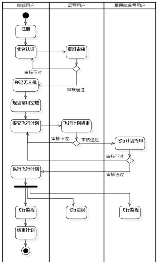 空域授权协调运行方法