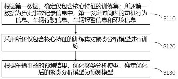 预测模型的构建方法、车辆事故预测方法及装置