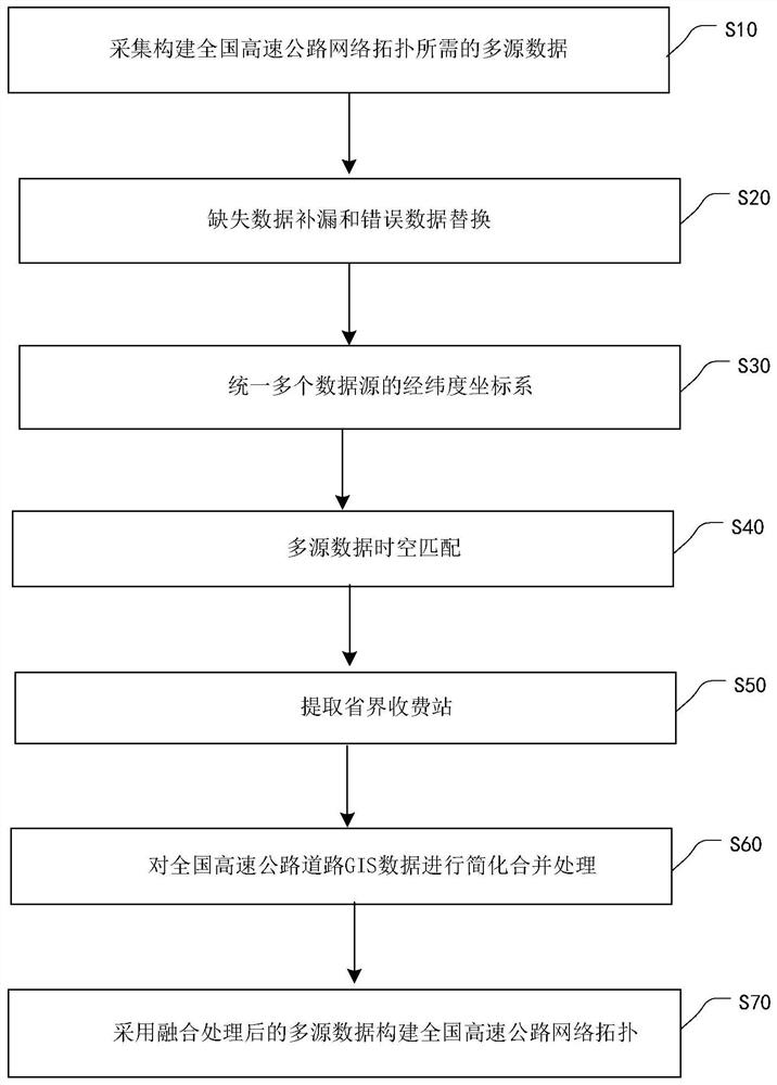 一种基于多源数据的全国高速公路网络拓扑构建方法