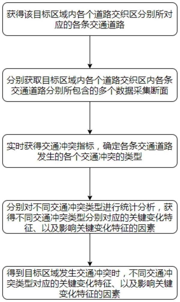 基于交通安全的道路交织区交通冲突识别方法及系统