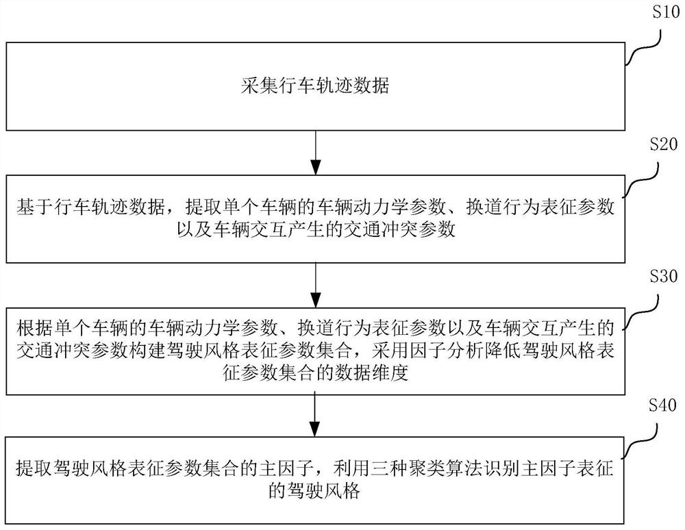 基于交通冲突的驾驶风格识别方法