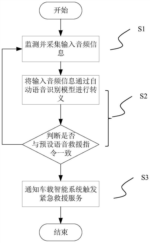 一种车辆紧急救援的触发方法及装置