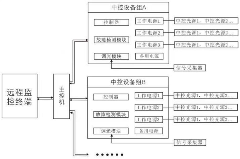 一种中控照明系统及中控光源故障报警方法