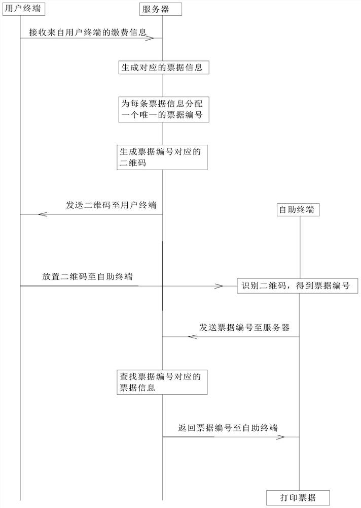 票据自主打印方法及装置