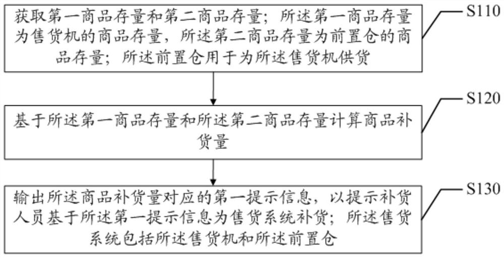 售货系统补货方法、设备、可读存储介质及售货系统