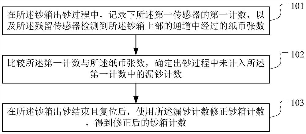 钞箱计数控制方法、装置和金融设备