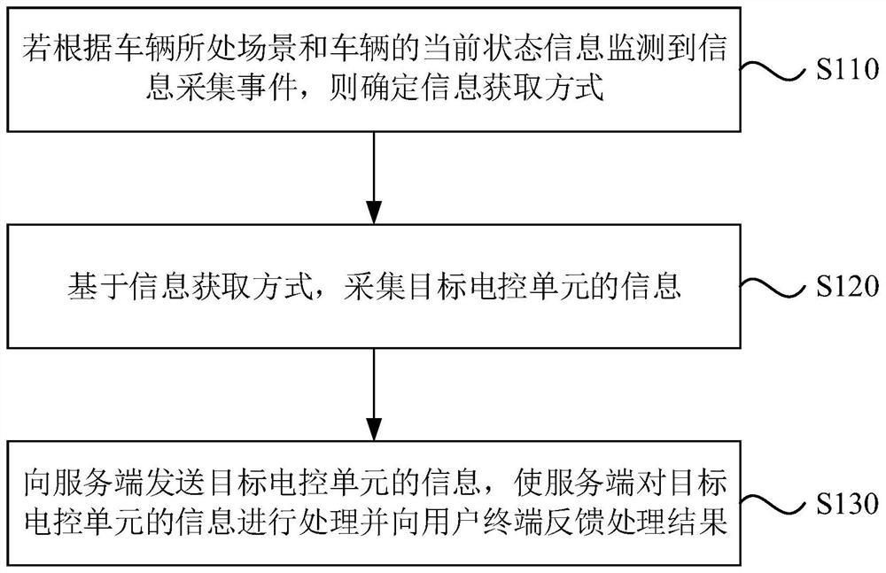 一种信息采集方法、装置、电子设备以及存储介质