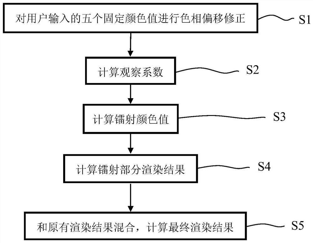 一种真实感服装渲染中的镭射面料实时渲染方法