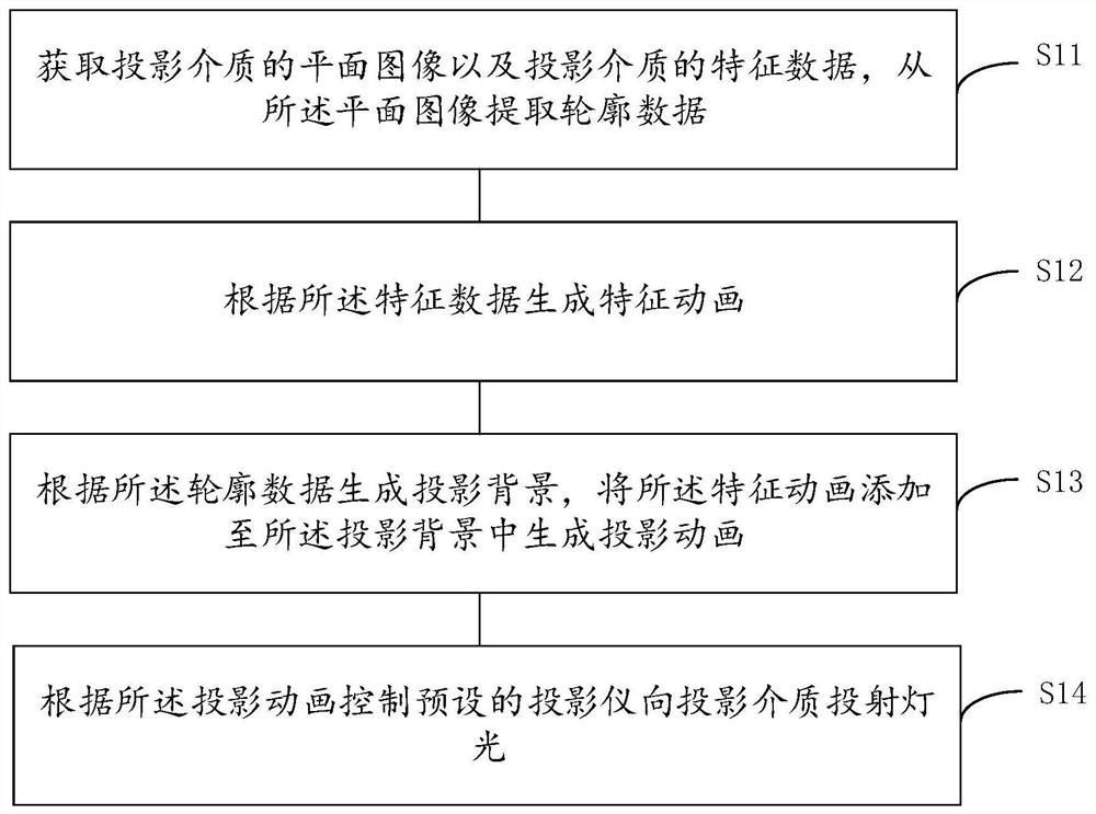 一种灯光的控制方法及装置