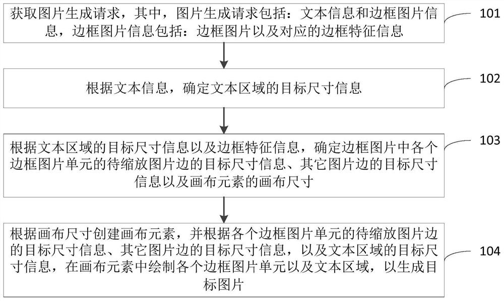 图片生成方法、装置、电子设备以及存储介质