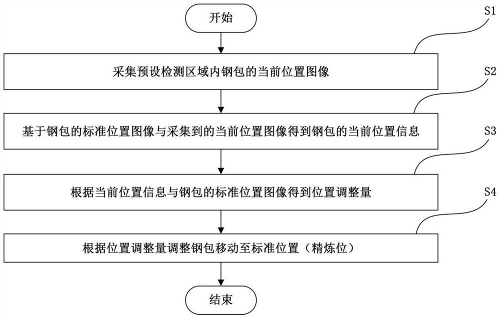 基于机器视觉的钢包位置测量方法