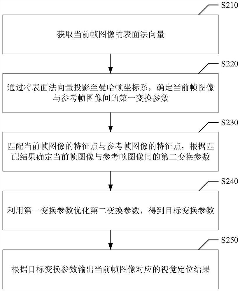 视觉定位方法、视觉定位装置、存储介质与电子设备