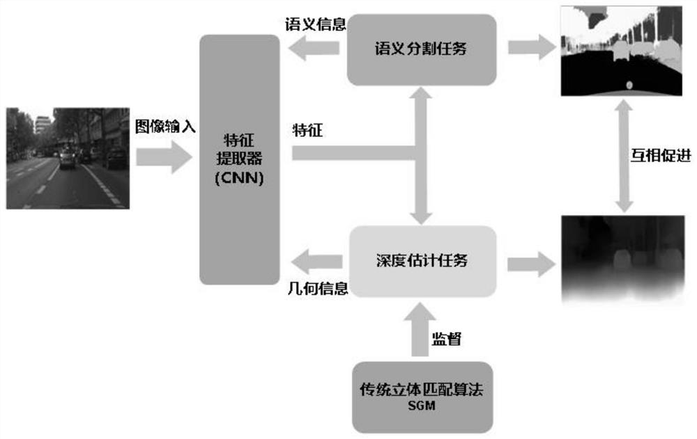 一种语义分割辅助的双目视觉无监督深度估计方法