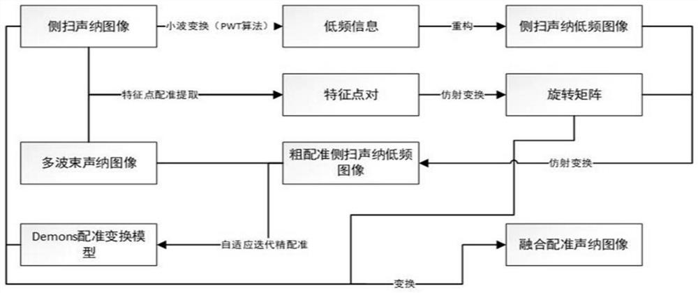 多波束与侧扫声纳图像的多尺度迭代自适应配准方法