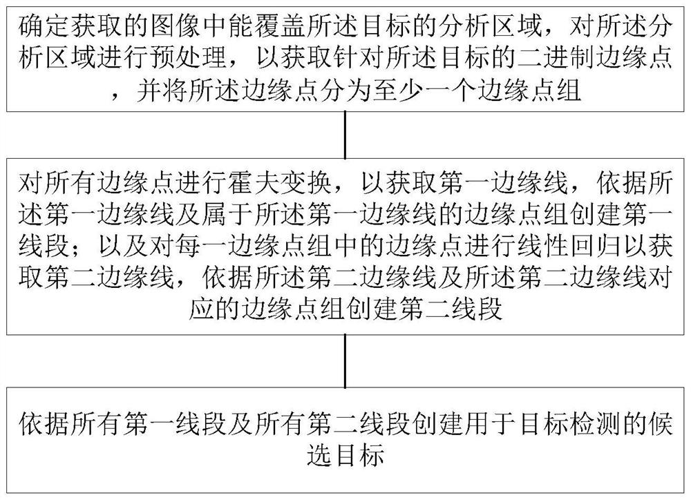 基于霍夫变换及线性回归的目标边界检测方法及装置