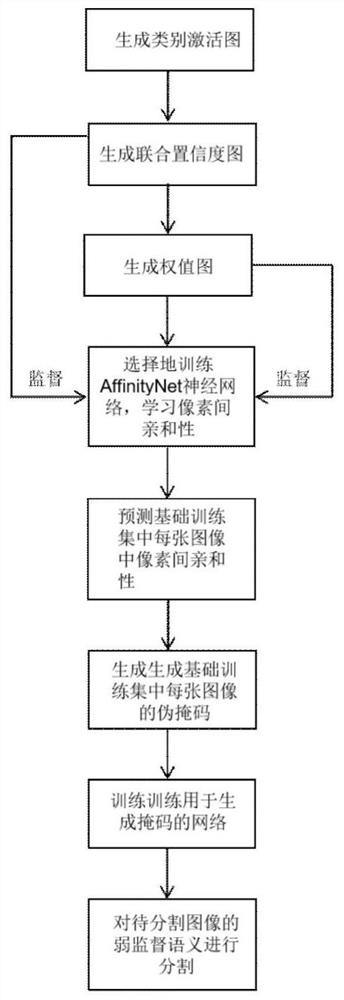 选择性像素亲和学习的弱监督语义图像分割方法