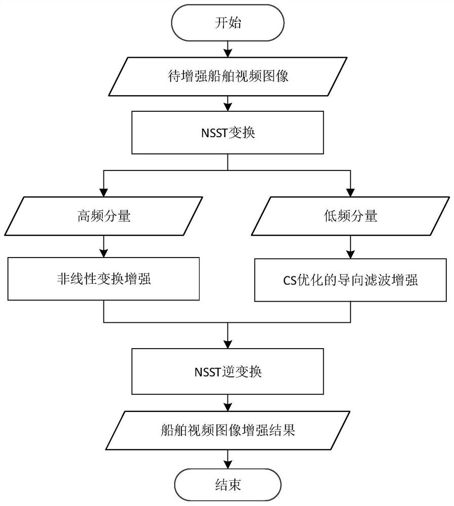 一种基于CS优化的NSST域船舶视频图像增强方法