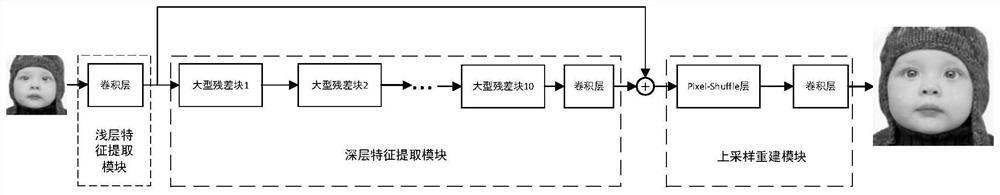 基于深度坐标注意力网络模型的图像超分辨率重建方法