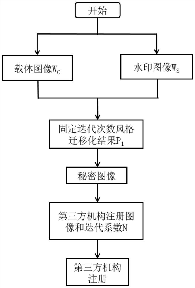 一种基于图像风格迁移化的零水印版权保护算法