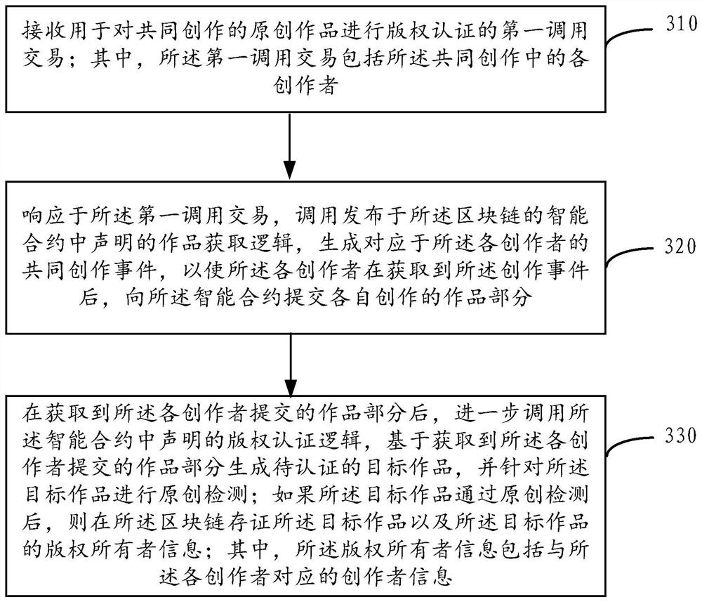 基于区块链的版权认证方法及装置、电子设备