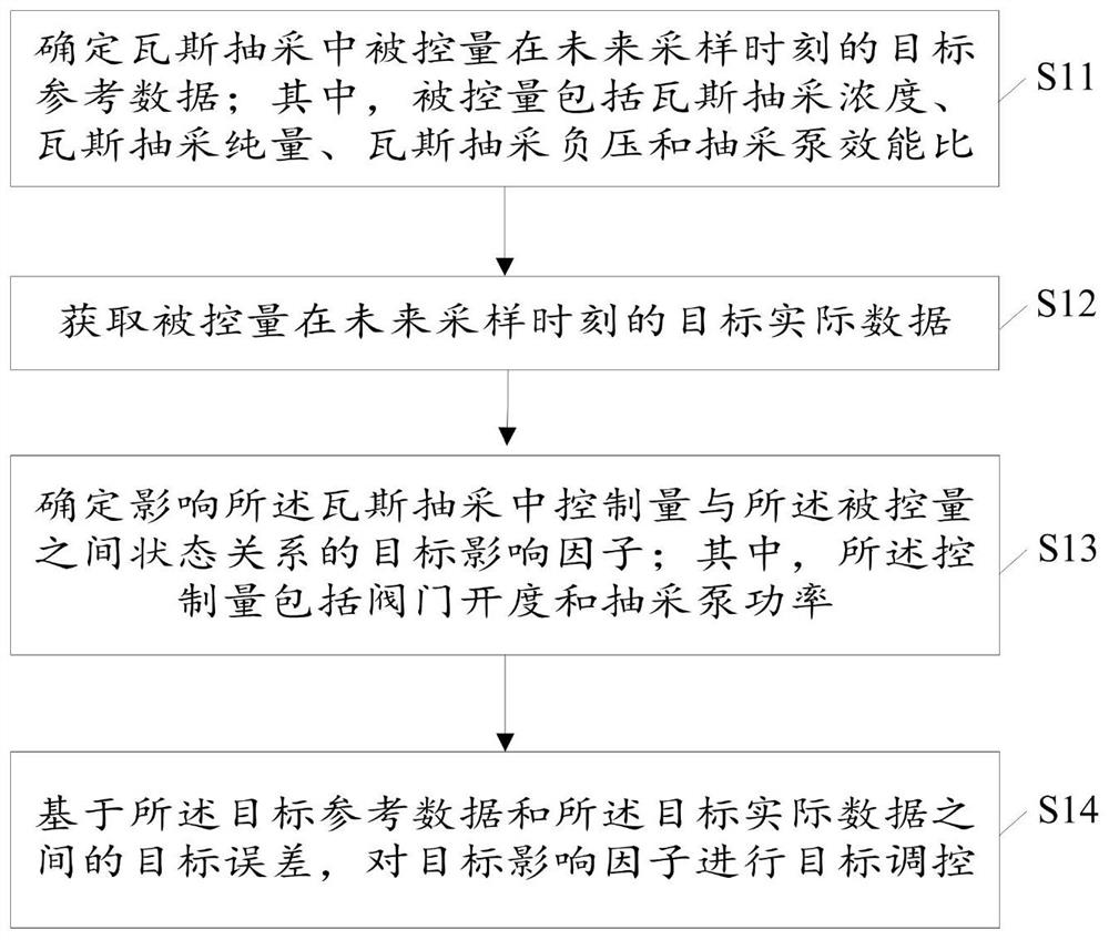 一种瓦斯抽采智能调控方法、设备、装置及存储介质