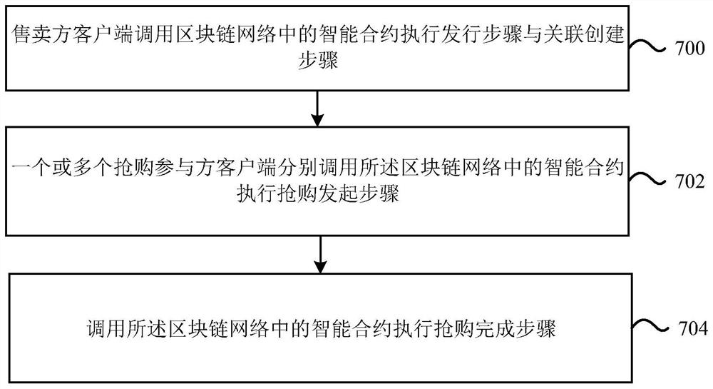 一种基于区块链的抢购方法