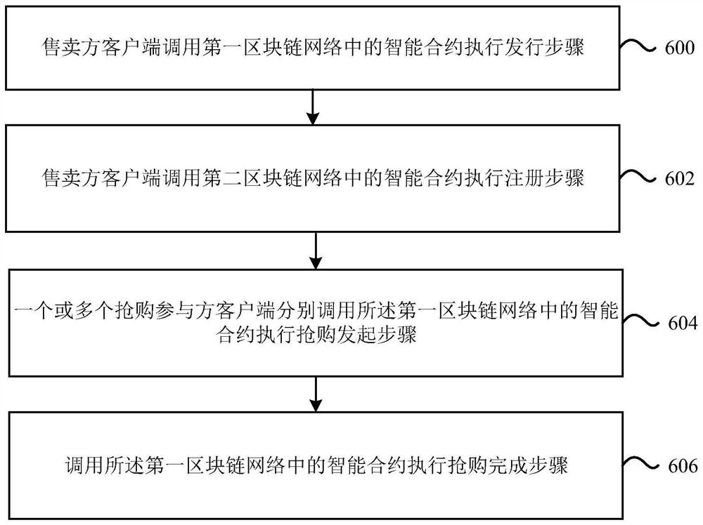 一种基于区块链的抢购方法