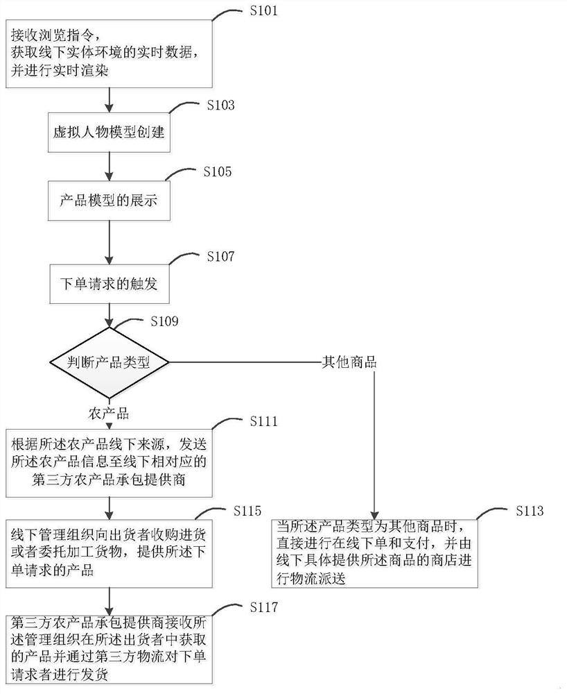 一种基于实体销售的线上虚拟购物方法及系统