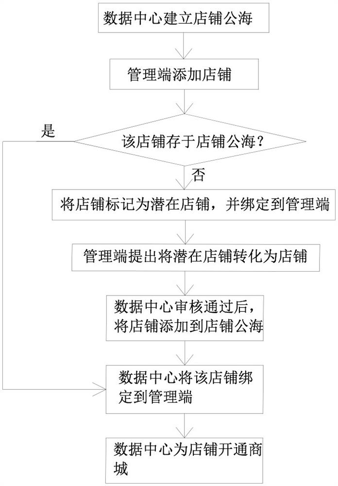 一种应用大数据的店铺管理系统及其管理方法