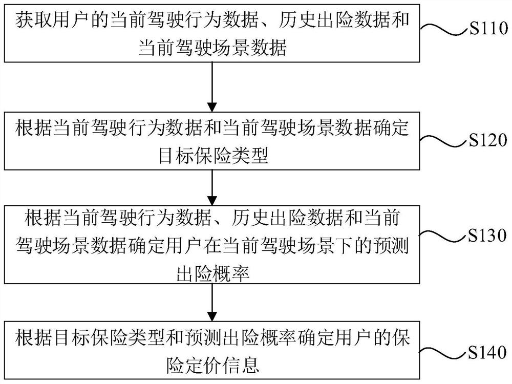 一种保险定价方法、装置、服务器及存储介质