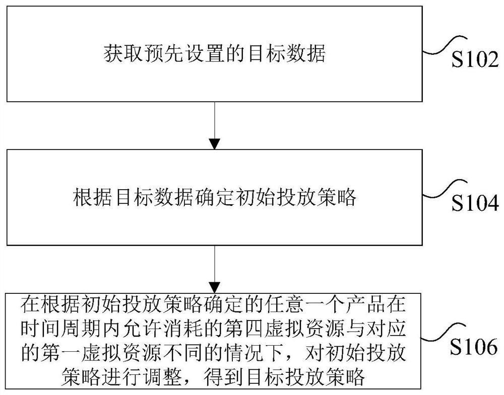 信息投放数据的处理方法和装置