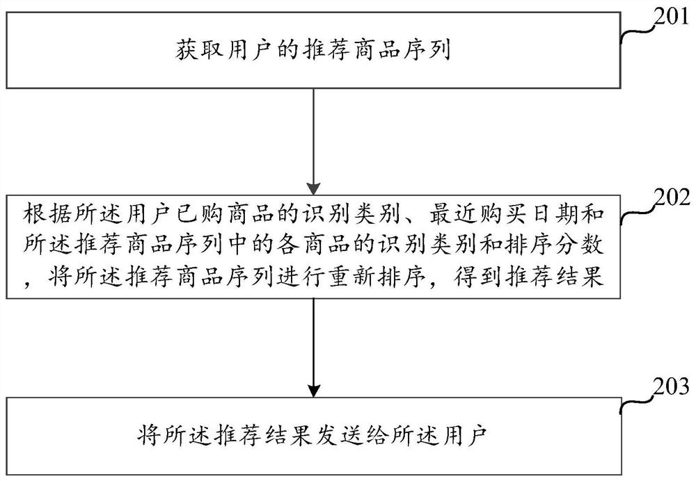 一种商品推荐方法及装置