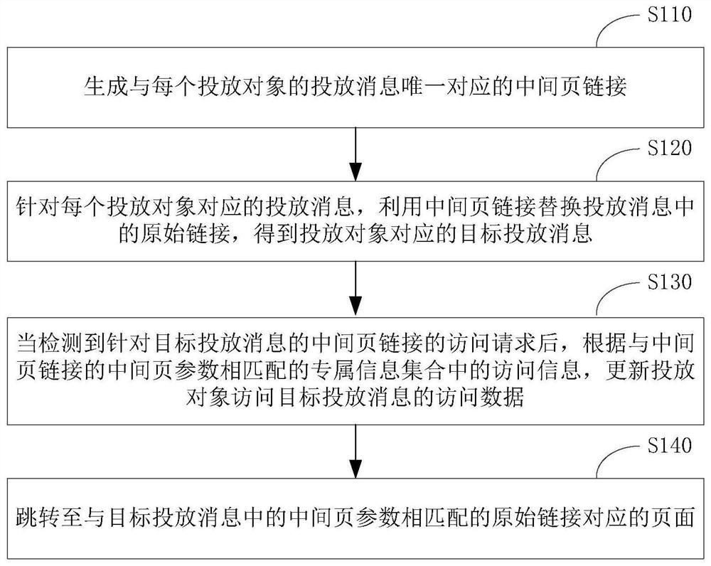 一种消息投放效果统计方法及相关装置