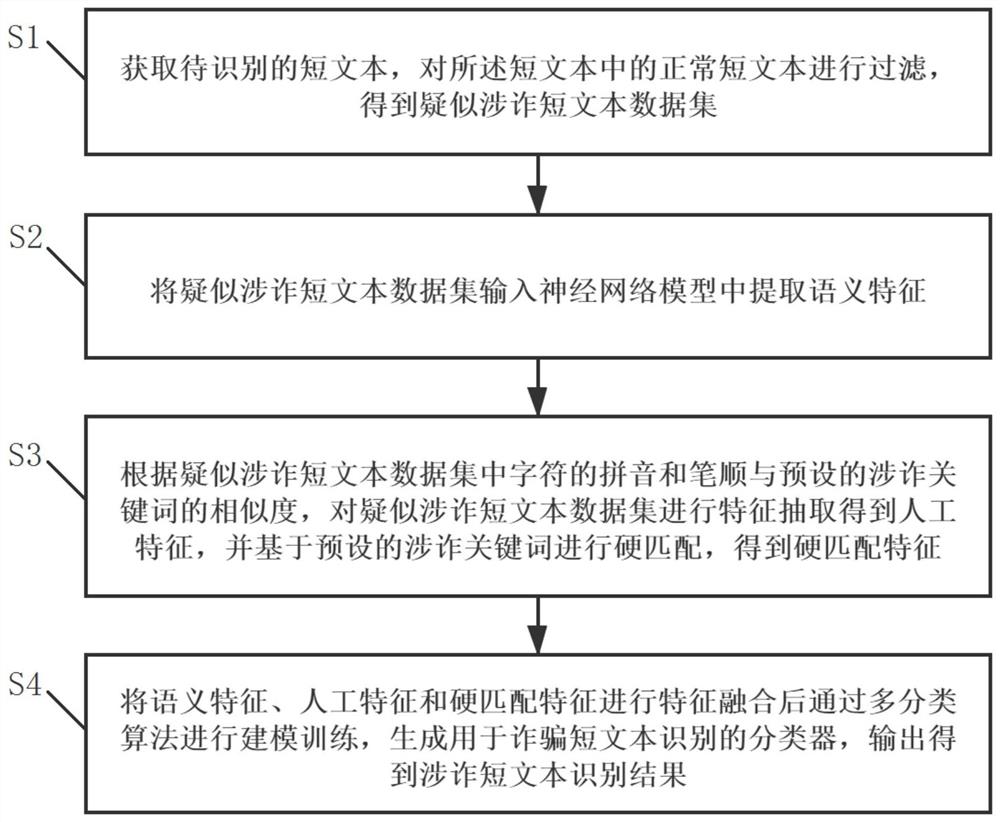 一种涉诈短文本识别方法