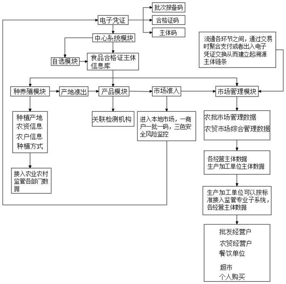 一种智慧监管食品安全追溯系统