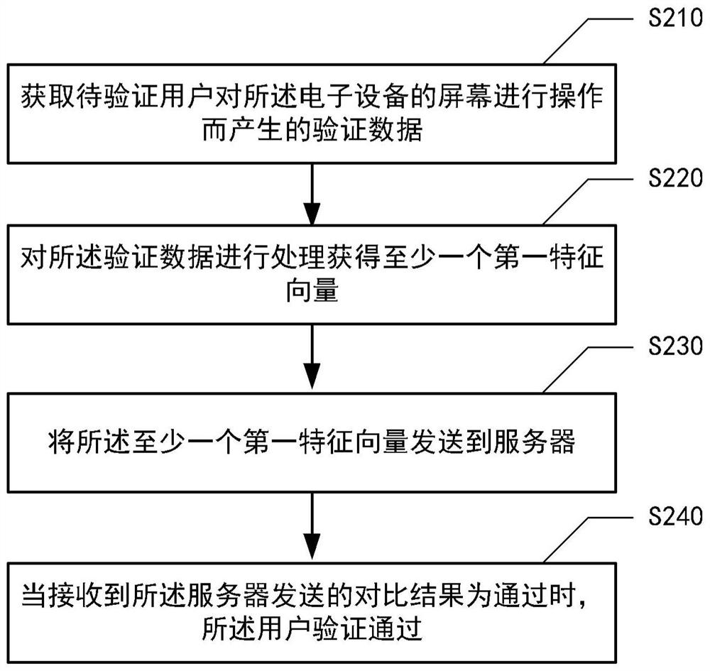 用户验证方法、用户验证装置、系统以及存储介质