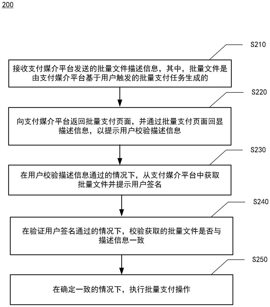 批量支付处理方法及装置