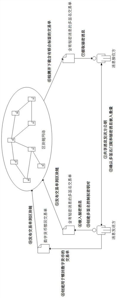 基于区块链多签名的隐蔽通信方法及系统