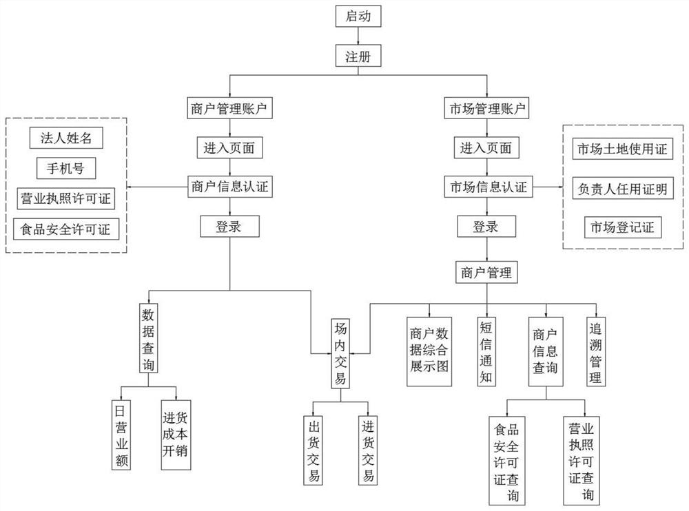 一种具有追溯功能的农副产品结算系统