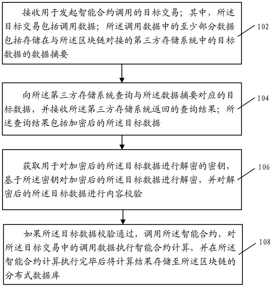 基于区块链的智能合约调用方法及装置、电子设备