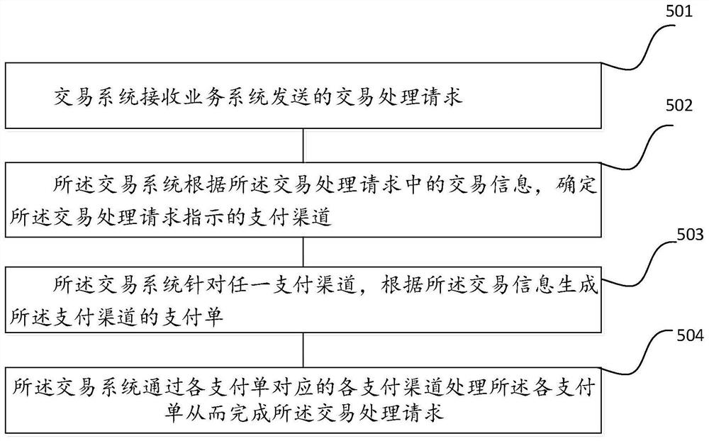 一种多渠道组合支付的方法及装置