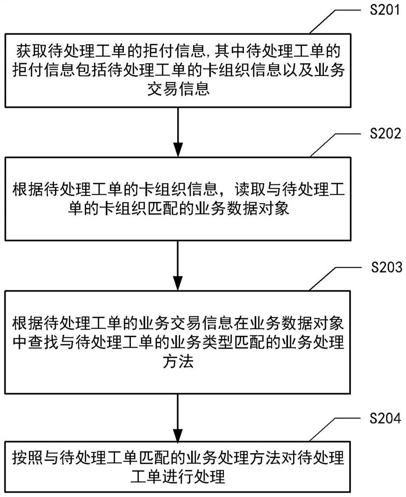 工单处理方法与装置、电子设备和计算机可读存储介质