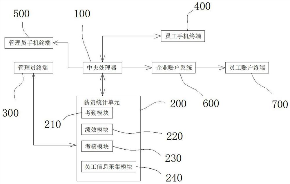 一种人力资源用薪资发放系统