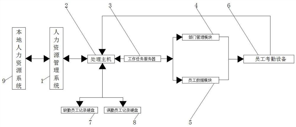 一种人力资源管理系统