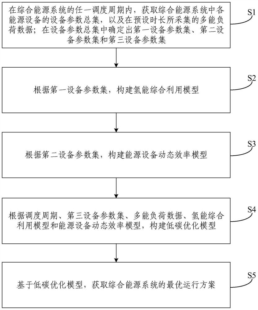 一种综合能源系统运行方法及系统