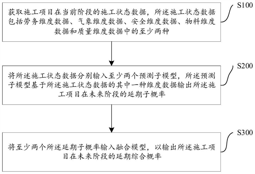 施工项目的延期预测方法及预测装置